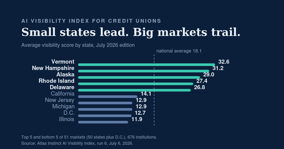 Atlas Instinct AI Visibility Index for credit unions, July 2026 edition: 676 credit unions scored across every US state on whether AI models recommend them.